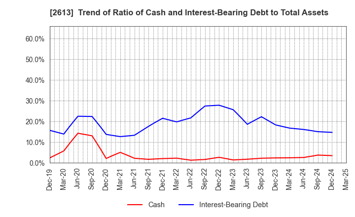 2613 J-OIL MILLS, INC.: Trend of Ratio of Cash and Interest-Bearing Debt to Total Assets