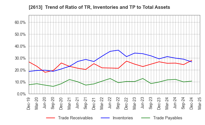 2613 J-OIL MILLS, INC.: Trend of Ratio of TR, Inventories and TP to Total Assets