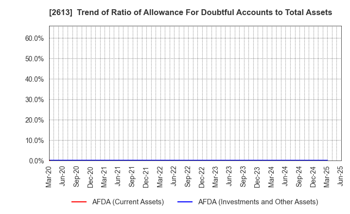 2613 J-OIL MILLS, INC.: Trend of Ratio of Allowance For Doubtful Accounts to Total Assets