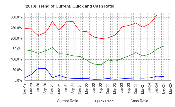 2613 J-OIL MILLS, INC.: Trend of Current, Quick and Cash Ratio