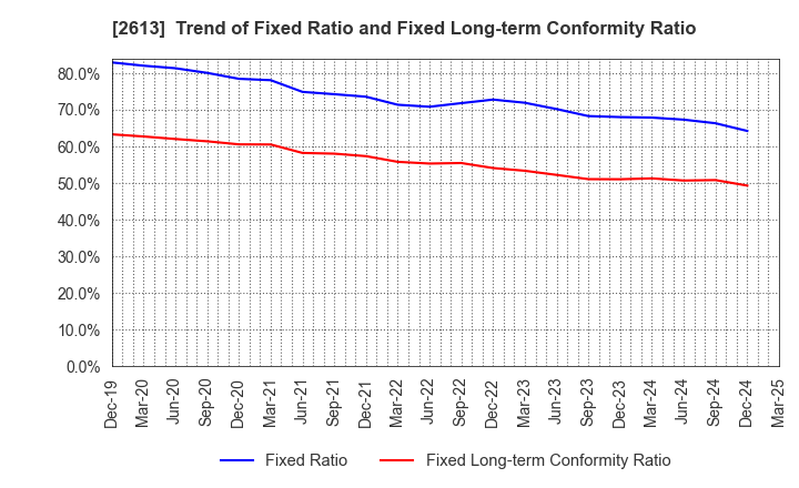 2613 J-OIL MILLS, INC.: Trend of Fixed Ratio and Fixed Long-term Conformity Ratio
