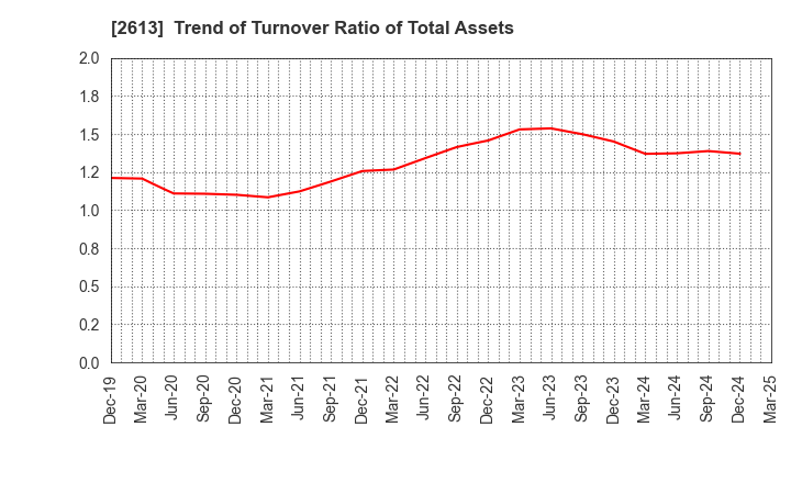 2613 J-OIL MILLS, INC.: Trend of Turnover Ratio of Total Assets
