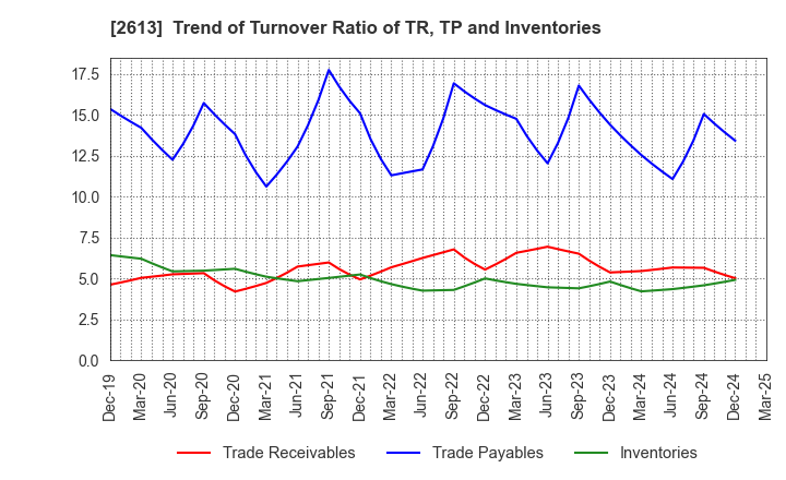 2613 J-OIL MILLS, INC.: Trend of Turnover Ratio of TR, TP and Inventories