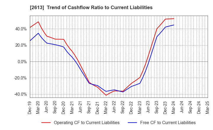 2613 J-OIL MILLS, INC.: Trend of Cashflow Ratio to Current Liabilities