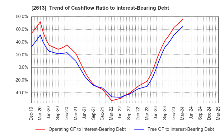 2613 J-OIL MILLS, INC.: Trend of Cashflow Ratio to Interest-Bearing Debt