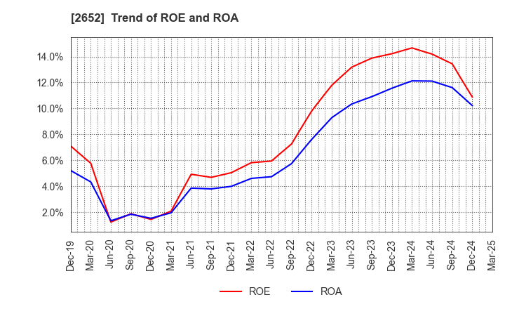 2652 MANDARAKE INC.: Trend of ROE and ROA