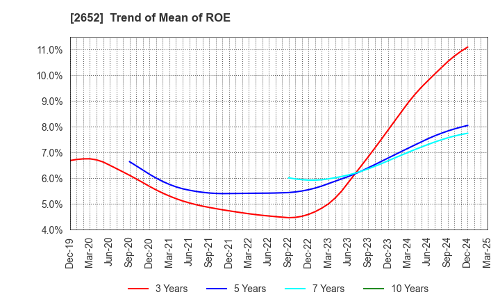 2652 MANDARAKE INC.: Trend of Mean of ROE