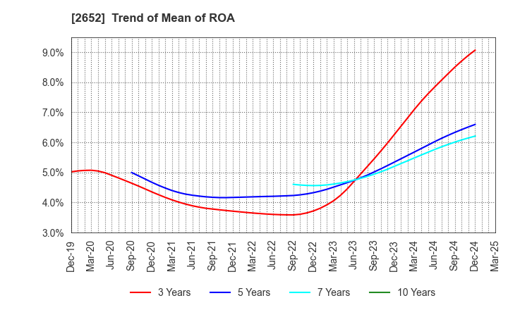 2652 MANDARAKE INC.: Trend of Mean of ROA