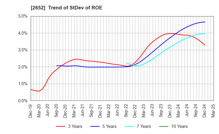 2652 MANDARAKE INC.: Trend of StDev of ROE