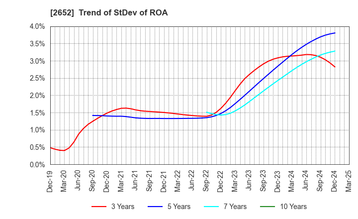 2652 MANDARAKE INC.: Trend of StDev of ROA