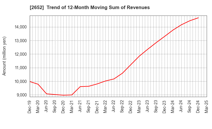 2652 MANDARAKE INC.: Trend of 12-Month Moving Sum of Revenues