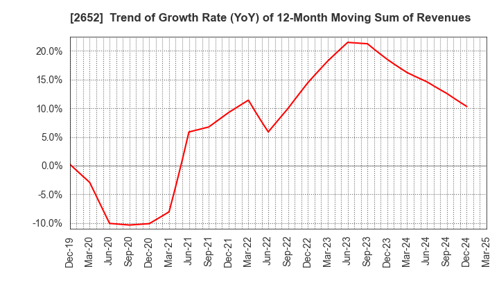 2652 MANDARAKE INC.: Trend of Growth Rate (YoY) of 12-Month Moving Sum of Revenues