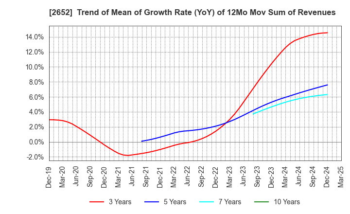 2652 MANDARAKE INC.: Trend of Mean of Growth Rate (YoY) of 12Mo Mov Sum of Revenues