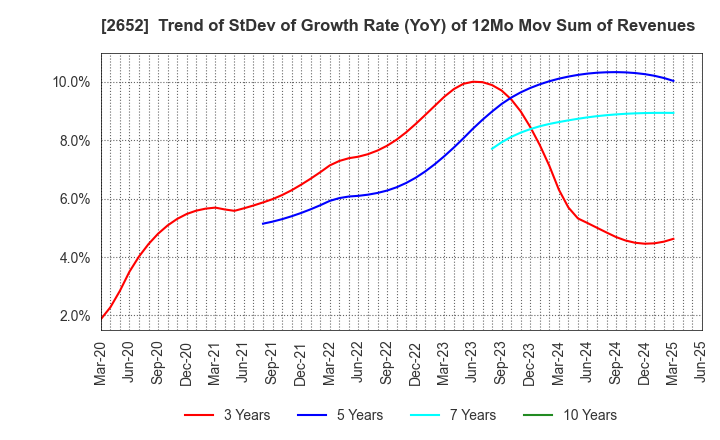 2652 MANDARAKE INC.: Trend of StDev of Growth Rate (YoY) of 12Mo Mov Sum of Revenues