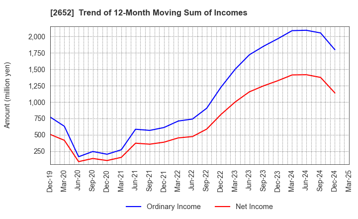 2652 MANDARAKE INC.: Trend of 12-Month Moving Sum of Incomes