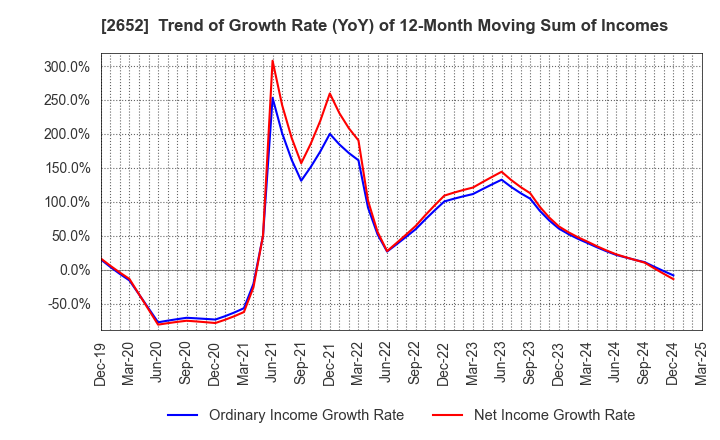 2652 MANDARAKE INC.: Trend of Growth Rate (YoY) of 12-Month Moving Sum of Incomes