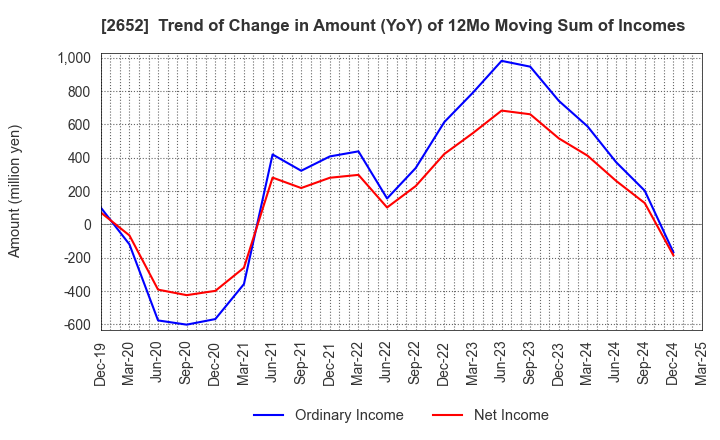 2652 MANDARAKE INC.: Trend of Change in Amount (YoY) of 12Mo Moving Sum of Incomes