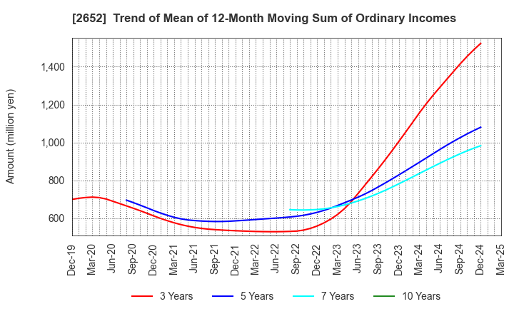 2652 MANDARAKE INC.: Trend of Mean of 12-Month Moving Sum of Ordinary Incomes