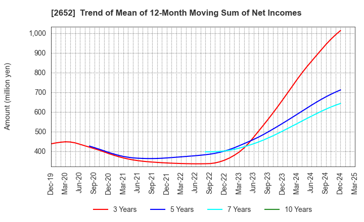 2652 MANDARAKE INC.: Trend of Mean of 12-Month Moving Sum of Net Incomes