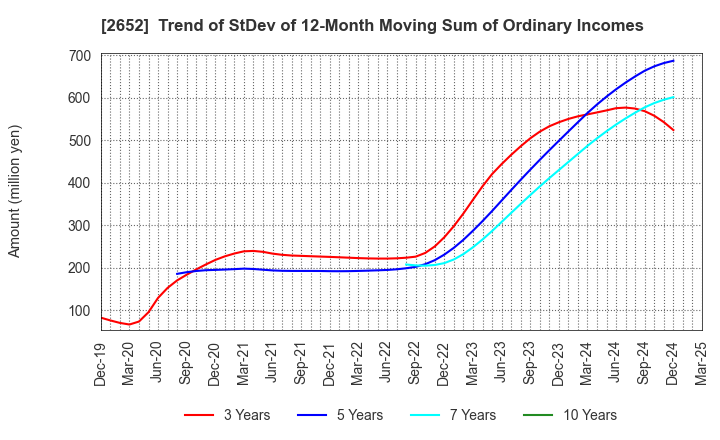 2652 MANDARAKE INC.: Trend of StDev of 12-Month Moving Sum of Ordinary Incomes