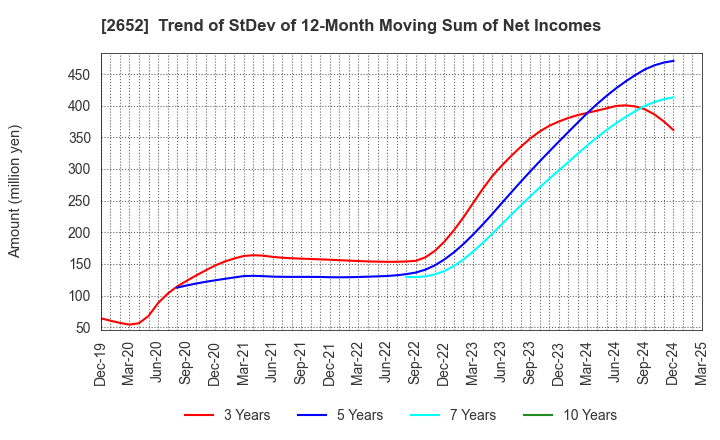 2652 MANDARAKE INC.: Trend of StDev of 12-Month Moving Sum of Net Incomes
