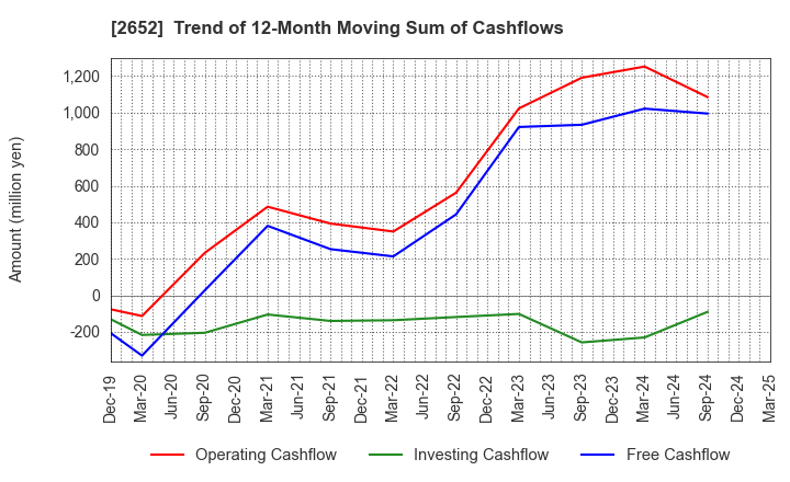 2652 MANDARAKE INC.: Trend of 12-Month Moving Sum of Cashflows