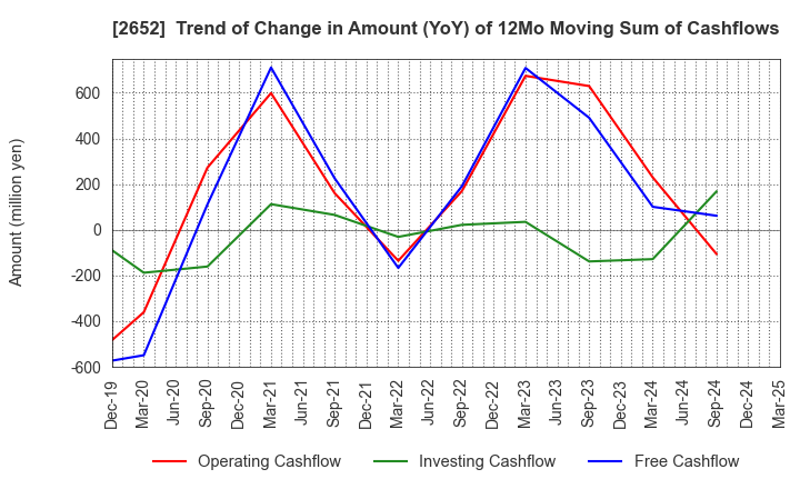 2652 MANDARAKE INC.: Trend of Change in Amount (YoY) of 12Mo Moving Sum of Cashflows