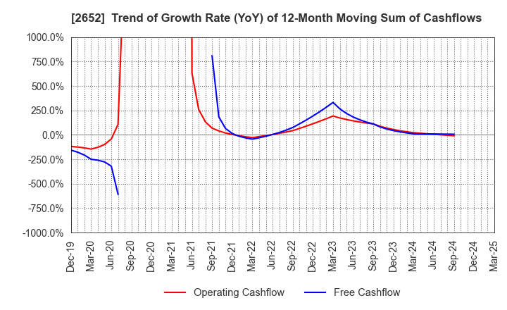 2652 MANDARAKE INC.: Trend of Growth Rate (YoY) of 12-Month Moving Sum of Cashflows