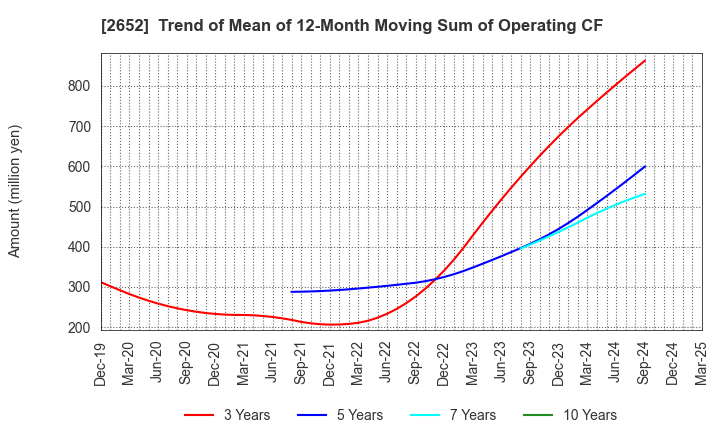 2652 MANDARAKE INC.: Trend of Mean of 12-Month Moving Sum of Operating CF