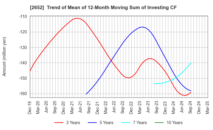 2652 MANDARAKE INC.: Trend of Mean of 12-Month Moving Sum of Investing CF