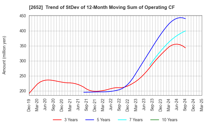 2652 MANDARAKE INC.: Trend of StDev of 12-Month Moving Sum of Operating CF
