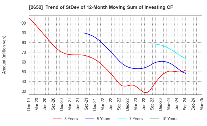 2652 MANDARAKE INC.: Trend of StDev of 12-Month Moving Sum of Investing CF