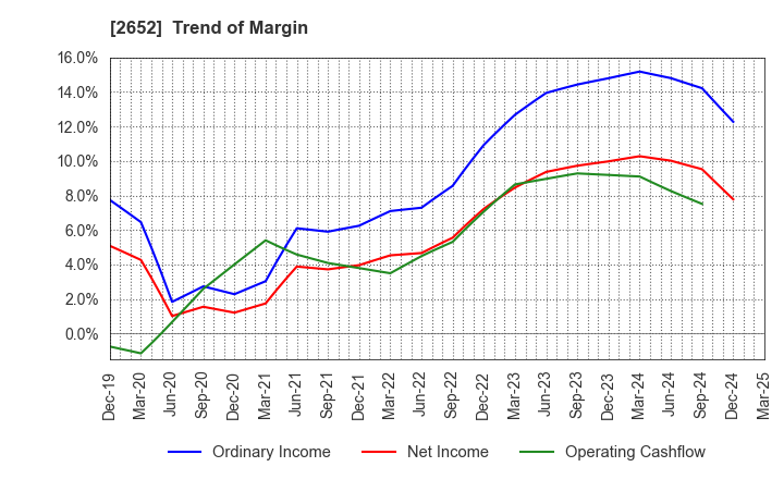 2652 MANDARAKE INC.: Trend of Margin