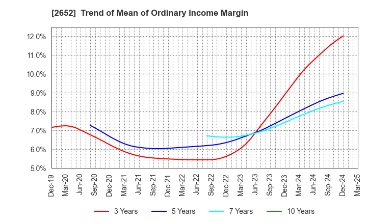 2652 MANDARAKE INC.: Trend of Mean of Ordinary Income Margin