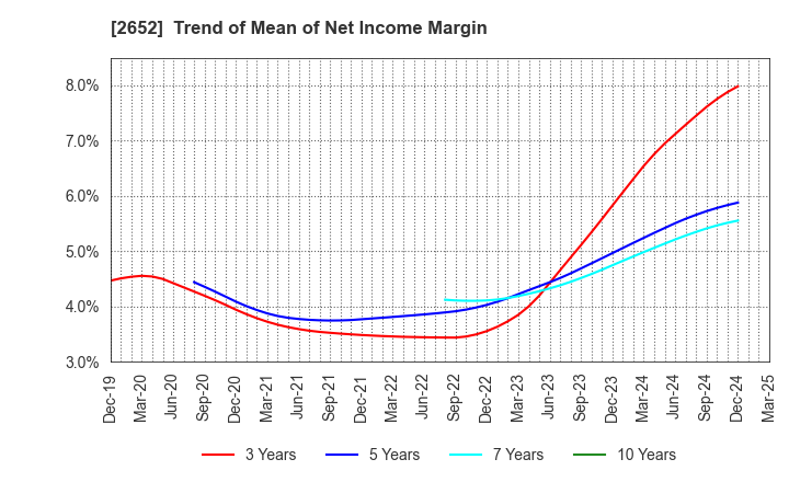 2652 MANDARAKE INC.: Trend of Mean of Net Income Margin