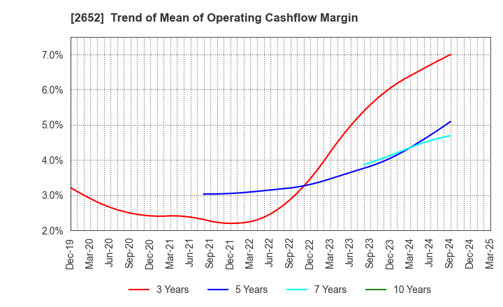 2652 MANDARAKE INC.: Trend of Mean of Operating Cashflow Margin