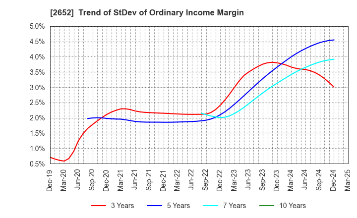 2652 MANDARAKE INC.: Trend of StDev of Ordinary Income Margin