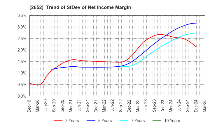 2652 MANDARAKE INC.: Trend of StDev of Net Income Margin