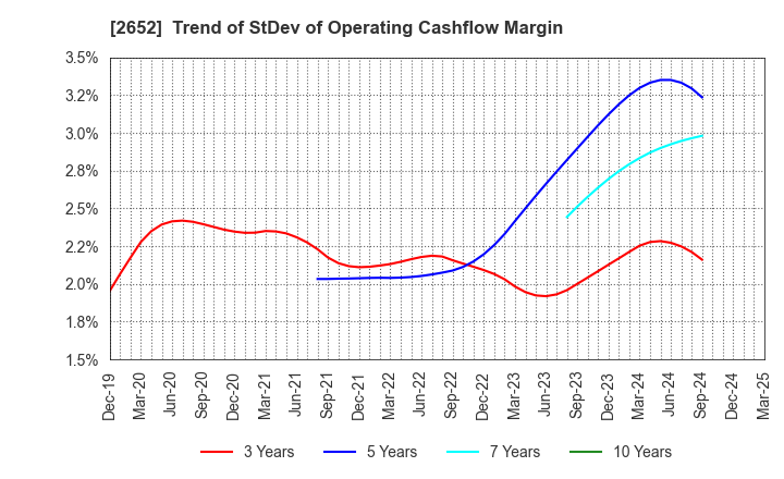 2652 MANDARAKE INC.: Trend of StDev of Operating Cashflow Margin