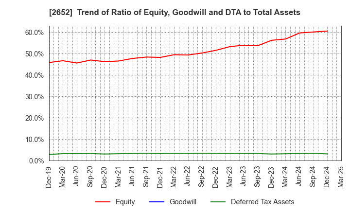 2652 MANDARAKE INC.: Trend of Ratio of Equity, Goodwill and DTA to Total Assets