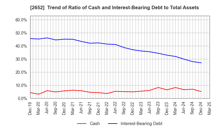2652 MANDARAKE INC.: Trend of Ratio of Cash and Interest-Bearing Debt to Total Assets