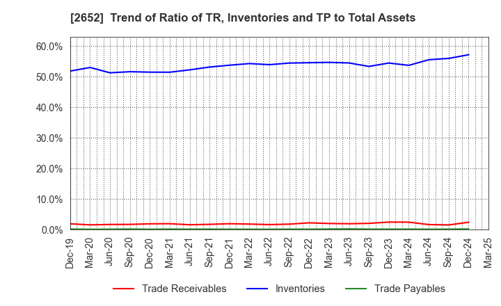 2652 MANDARAKE INC.: Trend of Ratio of TR, Inventories and TP to Total Assets