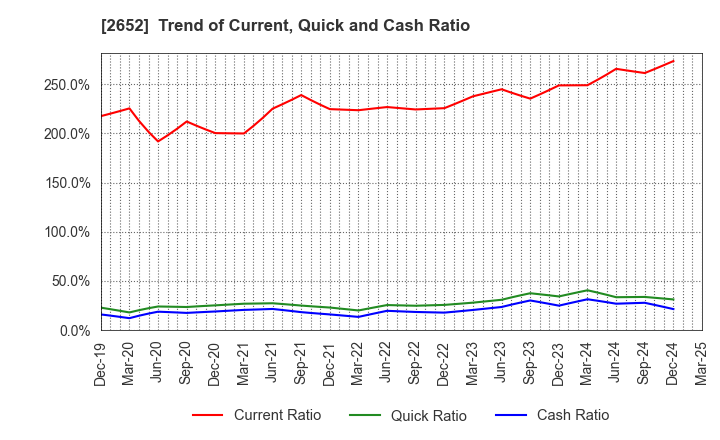 2652 MANDARAKE INC.: Trend of Current, Quick and Cash Ratio