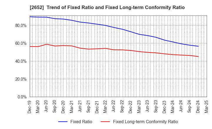 2652 MANDARAKE INC.: Trend of Fixed Ratio and Fixed Long-term Conformity Ratio