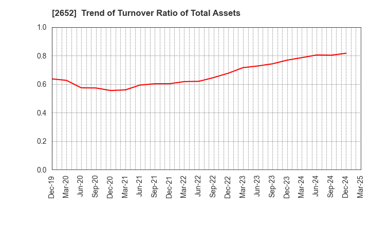 2652 MANDARAKE INC.: Trend of Turnover Ratio of Total Assets