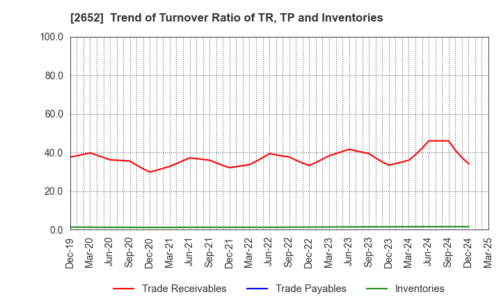 2652 MANDARAKE INC.: Trend of Turnover Ratio of TR, TP and Inventories