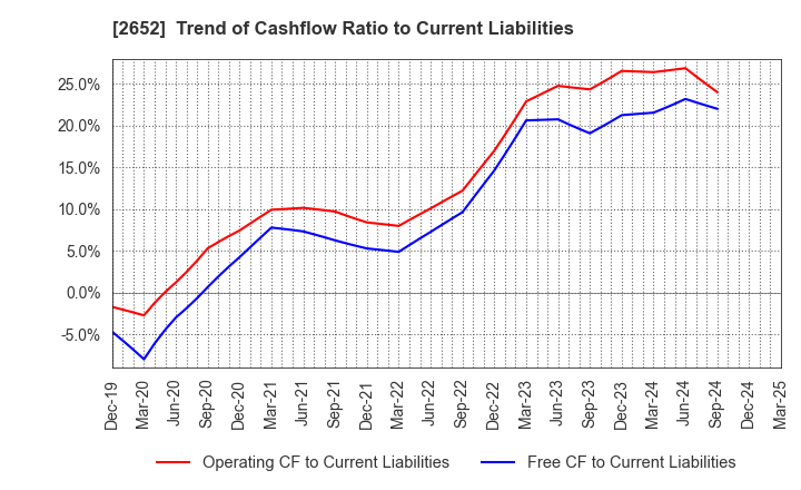 2652 MANDARAKE INC.: Trend of Cashflow Ratio to Current Liabilities