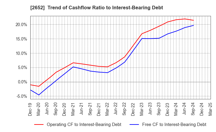 2652 MANDARAKE INC.: Trend of Cashflow Ratio to Interest-Bearing Debt