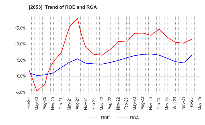 2653 AEON KYUSHU CO.,LTD.: Trend of ROE and ROA