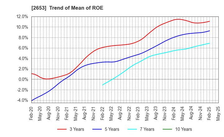 2653 AEON KYUSHU CO.,LTD.: Trend of Mean of ROE